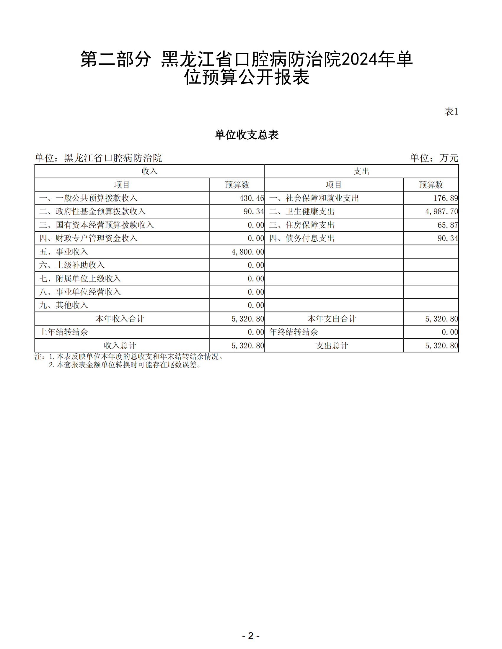 2024年黑龙江省口腔病防治院部门预算 公开_04.png