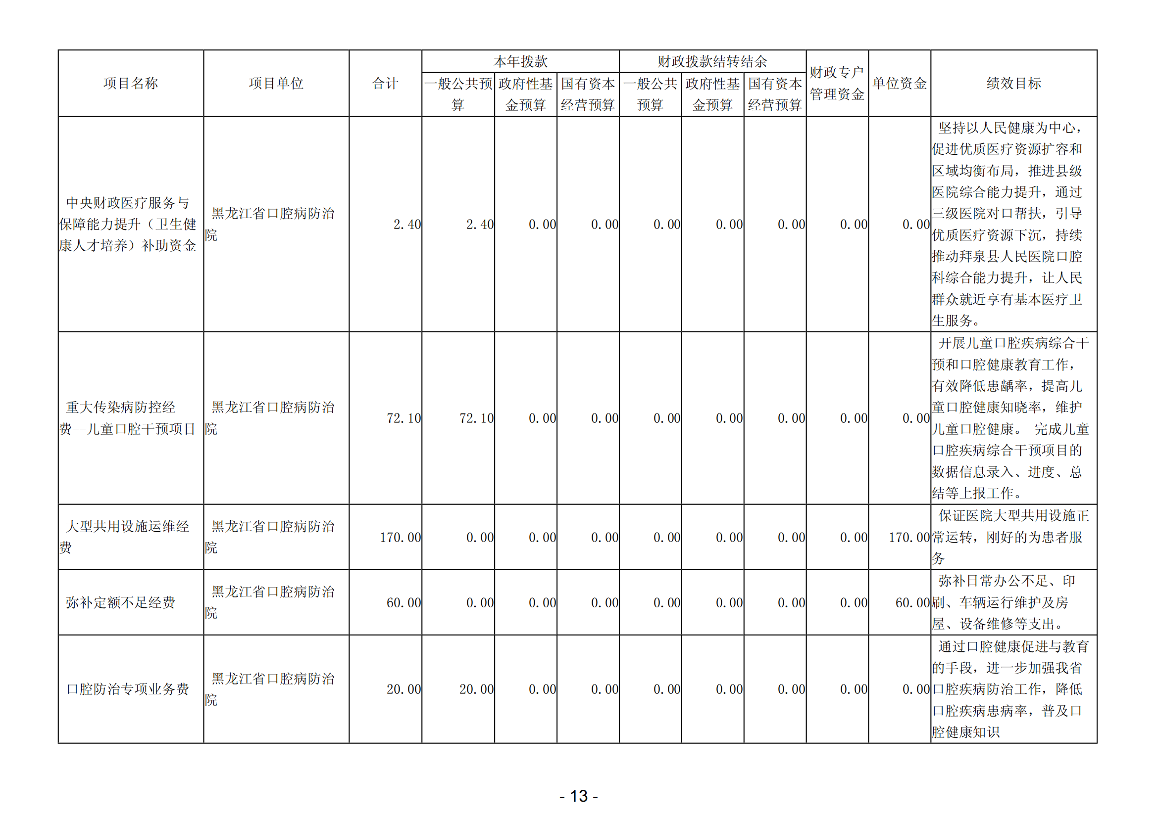 2024年黑龙江省口腔病防治院部门预算 公开_15.png