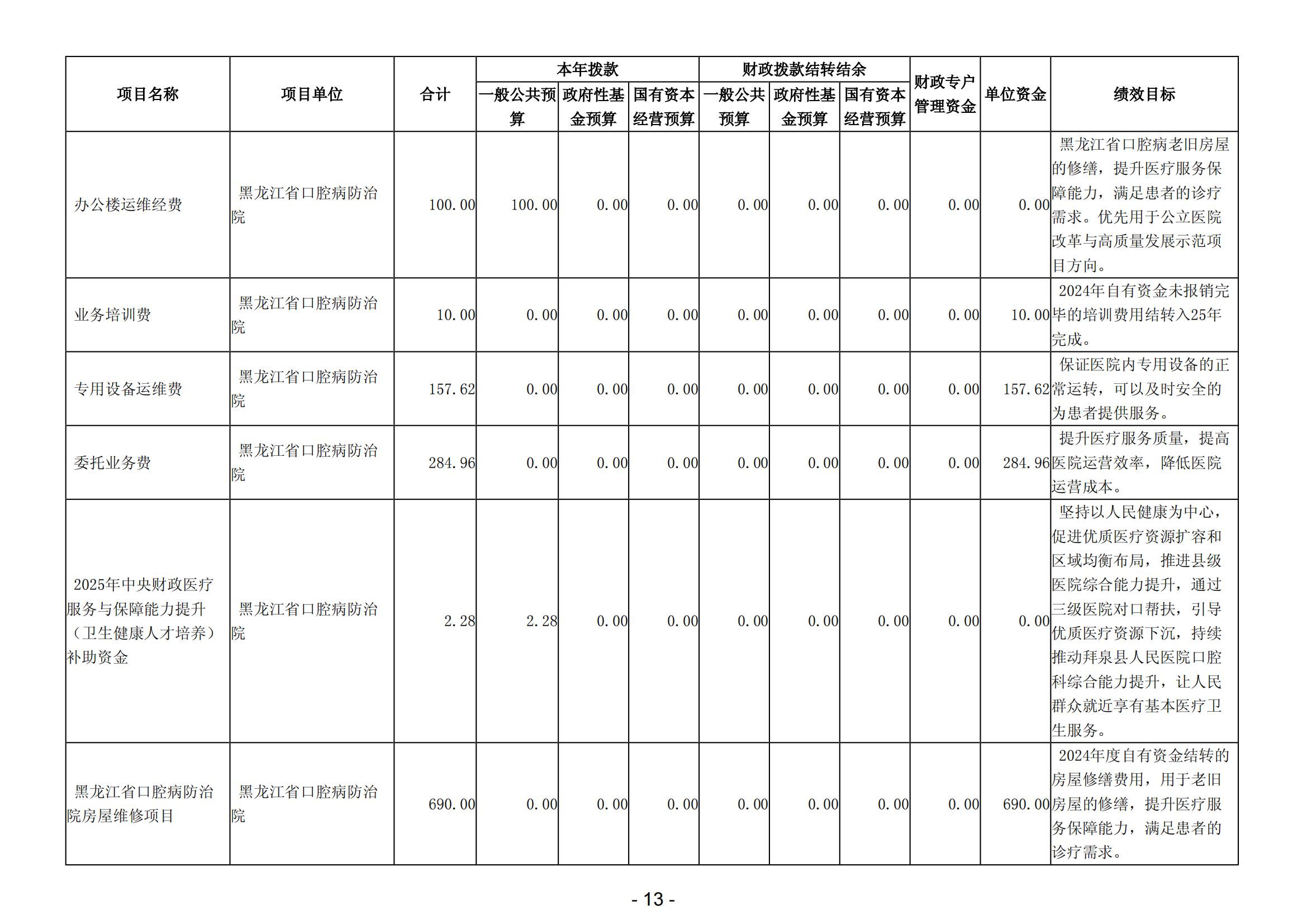 2025年黑龙江省口腔病防治院部门预算_15.jpg