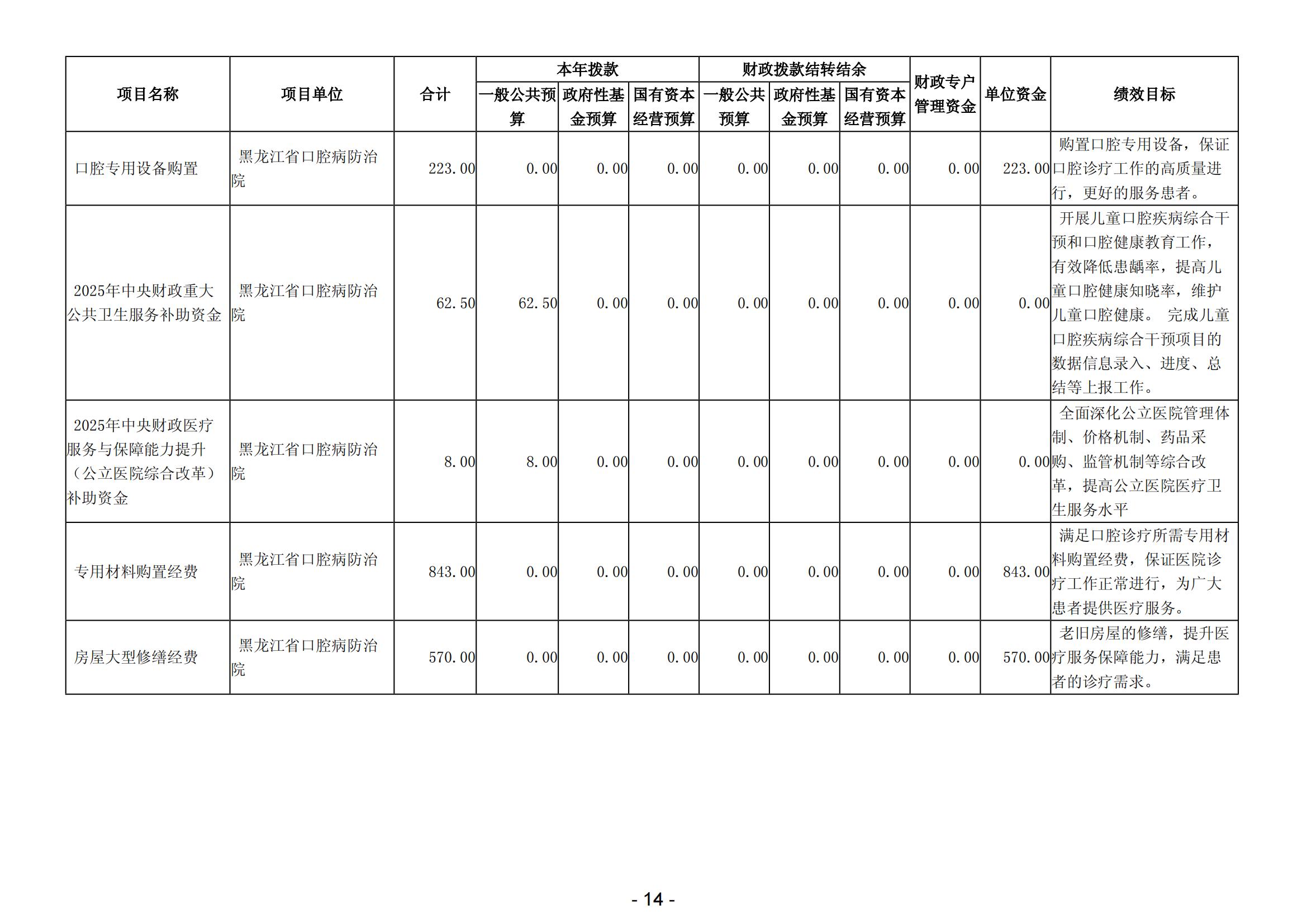 2025年黑龙江省口腔病防治院部门预算_16.jpg