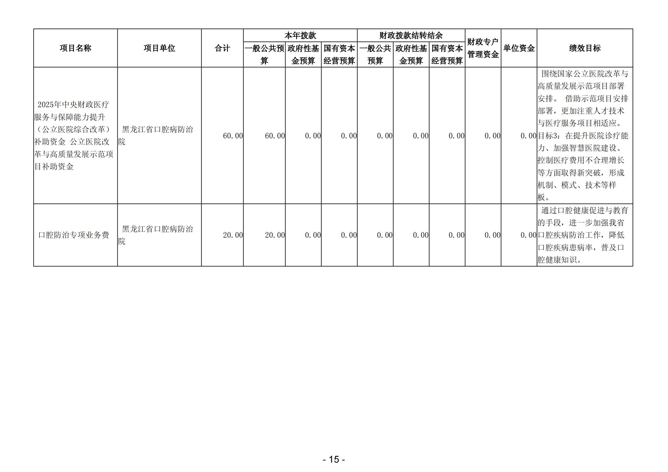 2025年黑龙江省口腔病防治院部门预算_17.jpg
